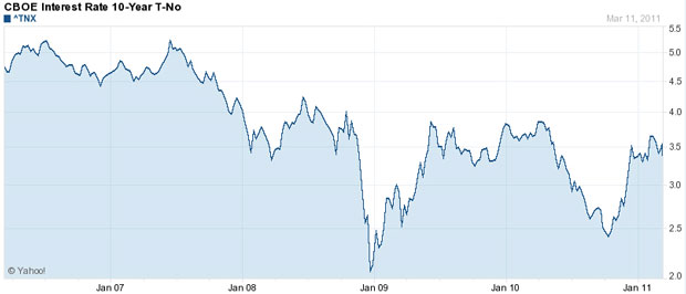 A chart of US 10 year T-bonds from 2006