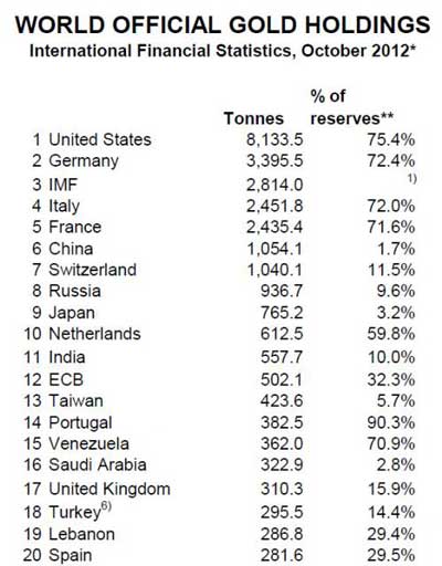 Global Gold Reserves