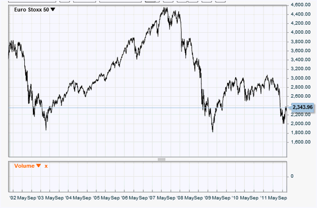 How to Spread Bet the Euro Stoxx 50