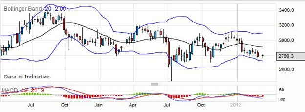 Trading Astrazeneca