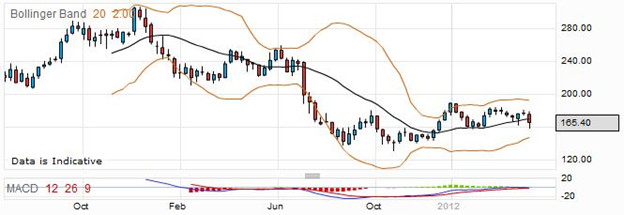 Spread Betting Consolidated Airlines