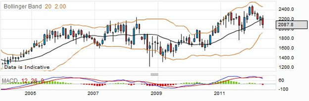 Spread Betting Royal Dutch Shell Rolling Daily