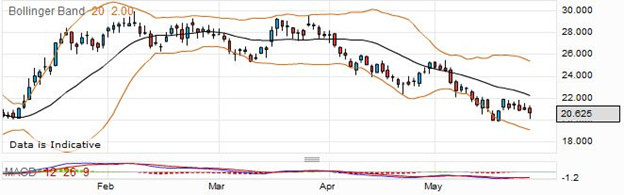 Trade RBS Shares