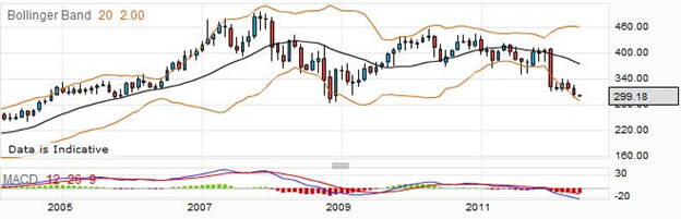 Trade Tesco Shares