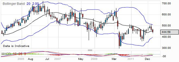 Trading BP Shares