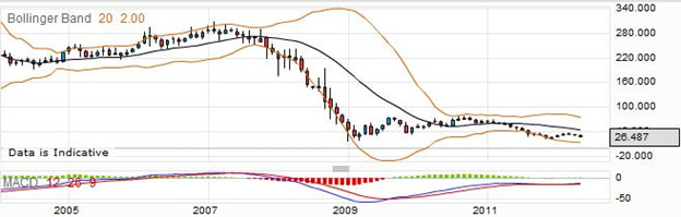 Trading LLoyds Group