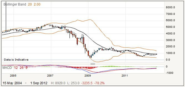 Spread Betting Bank of America Shares