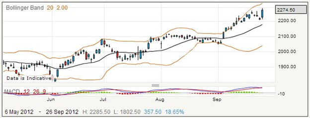 Spread Betting General Electric Shares