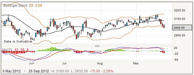 Spread Betting Microsoft Shares