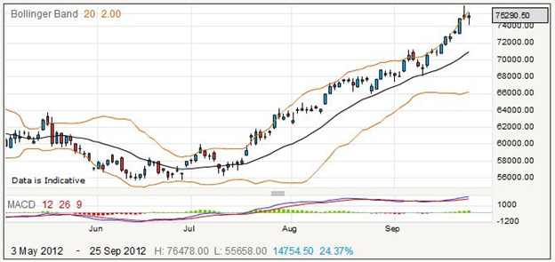 Spread Betting Google Shares